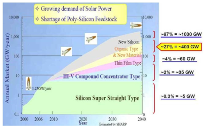 태양전지 종류별 시장 예측