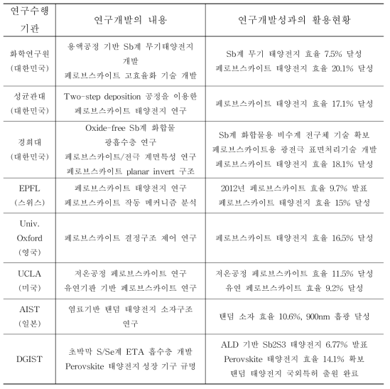 유무기 하이브리드 태양전지의 국외 연구개발 현황