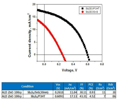SnS적용 태양전지 광전변환효율