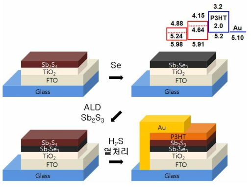 역전된 구조의 Sb2SSe3 형성 방법 모식도