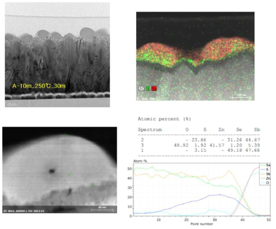 FTO/ ZnO 위에 형성된 Sb2Se3 TEM 분석