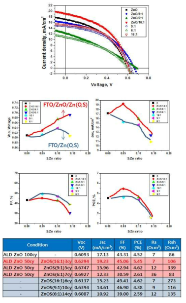 FTO/ ZnO / ZnOS / Sb2S3 / P3HT / Au 태양전지 광전변환효율