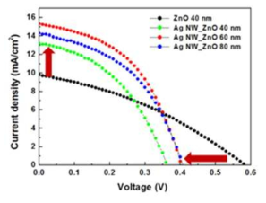 core-shell 나노광전극 기반 ALD Sb2S3 태양전지의 J-V 그래프
