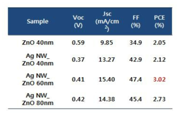 core-shell 나노광전극 기반 ALD Sb2S3 태양전지의 J-V 특성 파라미터