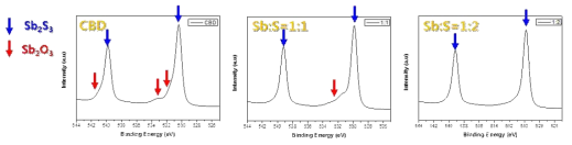 TU 함량에 따른 Sb2S3 광흡수층 XPS 분석