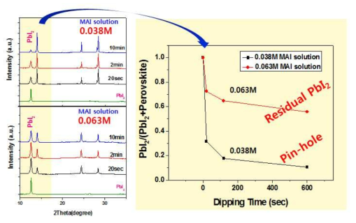 MAI 농도와 침지시간에 따른 페로브스카이트 광흡수층 XRD 및 잔여 PbI2 변화