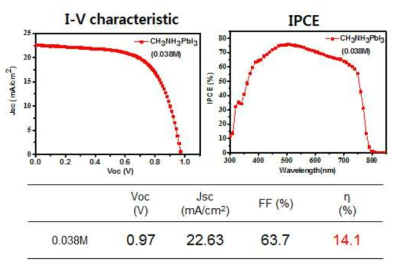 MAI 농도에 따른 페로브스카이트 박막의 photovoltaic 특성