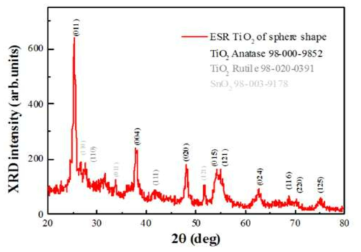 전기분무로 제작한 TiO2 박막의 XRD 결과