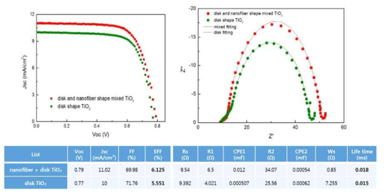disk 및 disk + nanofiber 형태의 TiO2 광전극이 적용된 DSSC의 특성