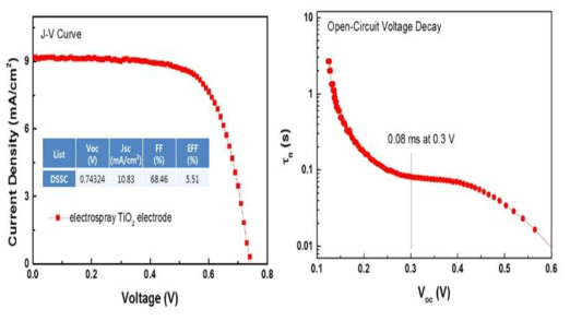 전기분무 단일공정으로 제작한 흡수 및 산란층 TiO2 광전극이 적용된 DSSC의 특성