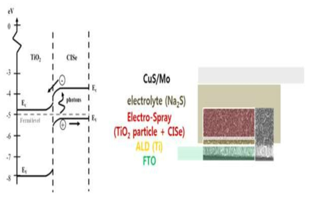 CISe+TiO2 광전극의 밴드다이어그램과 예상도