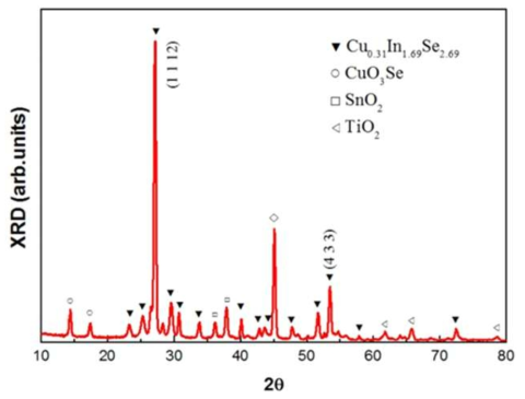CISe+TiO2 광전극의 XRD 결과