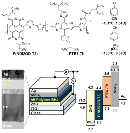 주개 및 받개 고분자와 용매의 화학적 구조와 고분자-고분자 태양전지 단위 소자의 구조