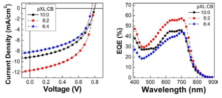 공용매 조성에 따른 J-V 곡선 및 EQE 스펙트럼