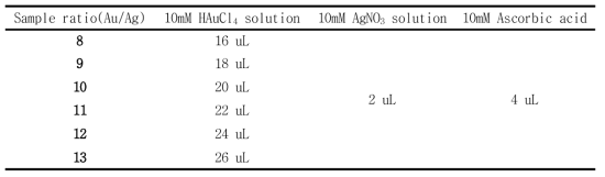 금속나노입자 합성을 위한 Au/Ag 비율 및 환원제 ascrobic acid 투입량