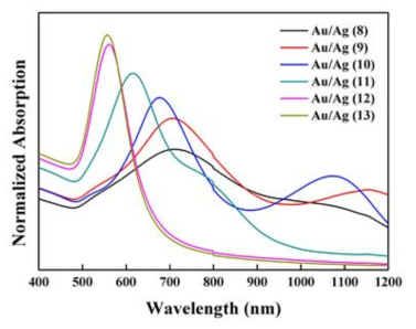Au/Ag 비율별 금속나노입자 용액의 UV/Vis 스펙트럼