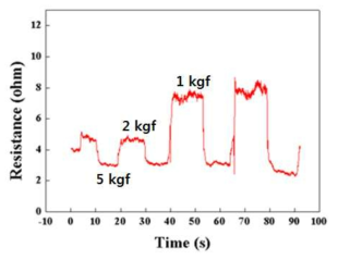 금속나노입자:PMMA=20:1 필름의 1kgF ~ 5kgF 인가압력에서의 전기적 특성