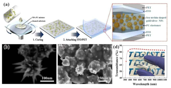 금속나노입자/PU 복합체 필름 모식도 및 투과율 특성
