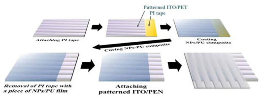 금속나노입자/PU 복합체 필름 기반 터치센서 제작 모식도