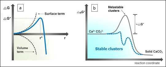 (a) Classical nucleation theory (b) Non-classical nucleation theory