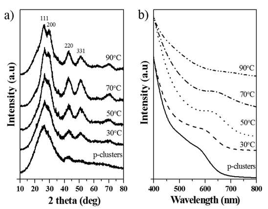 a) XRD patterns and b) Uv-vis absorption spectra of prenucleated clusters and raising each temperature from prenucleated clusters with the ratio of Pb:S = 40:1 at 30℃, 2 min.