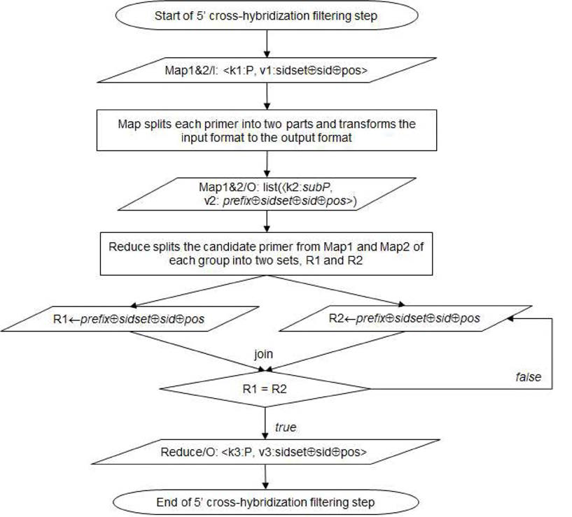 5’cross-hybridization filtering round의 상세 동작 흐름도