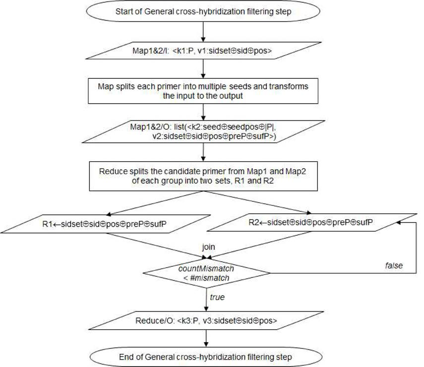 general cross-hybridization filtering 동작의 상세 흐름도