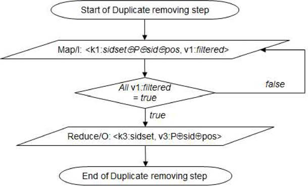 duplicate removing 단계의 상세 흐름도