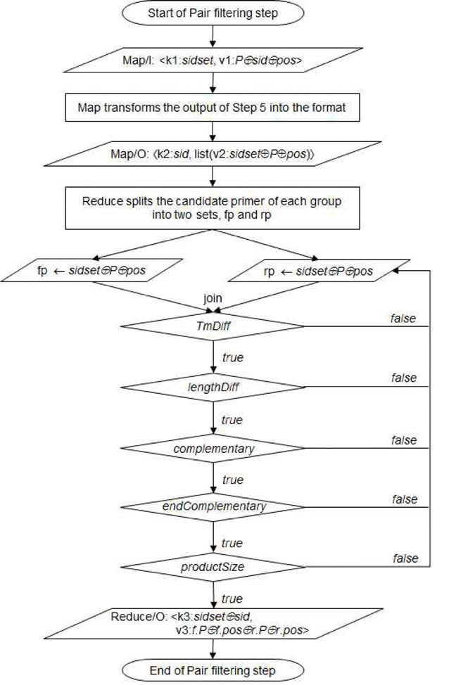 pair filtering 동작의 상세 흐름도