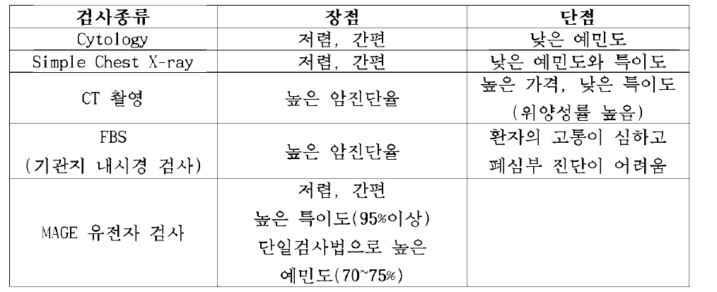 폐암 진단 주요 방법들 특징 비교 분석 표.