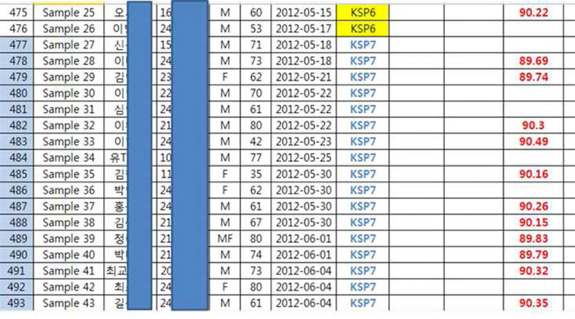 각 암환자에게 검출된 결과물에 대한 Tm 값이 89.5~90.5℃