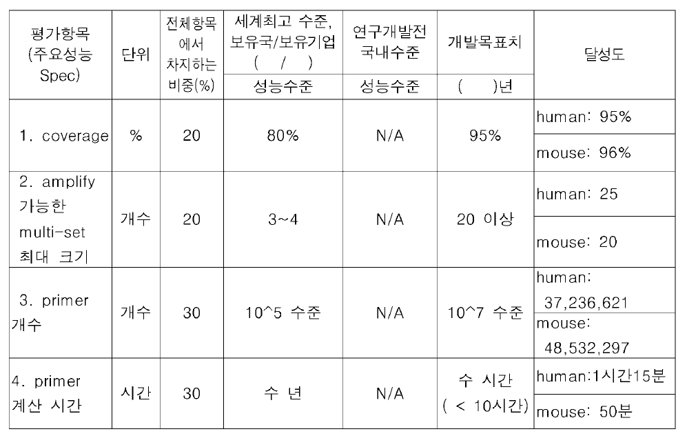 정량적 목표 달성도