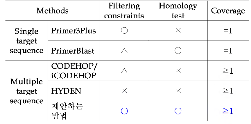 주요 기존연구들과 제안하는 방법의 특징 비교 분석 표