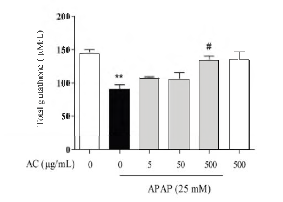 Effects of Aconitum carmichaelii (AC) on N — acetyl — p — aminophenol (APAP)-induced reduction of glutathione GSH) levels.