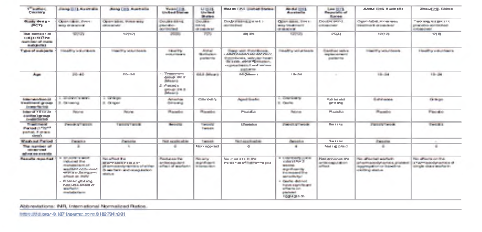 Characteristics of the included studies