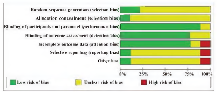 Risk of bias graph.