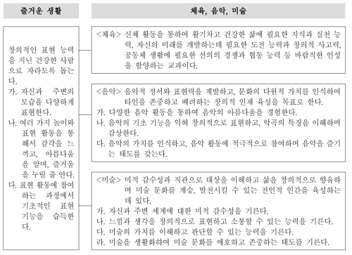 즐거운 생활과 체육, 음악, 미술 교과의 목표 비교