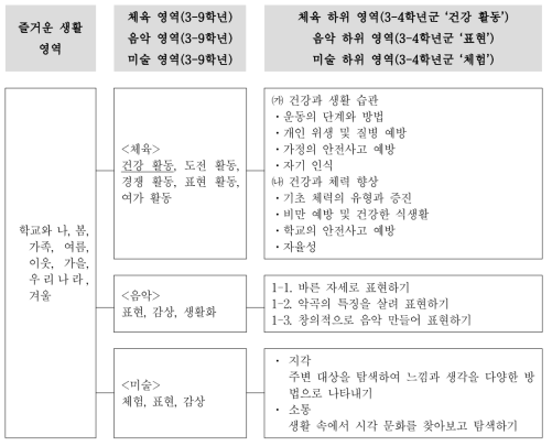 즐거운 생활과 체육, 음악, 미술 교과의 내용 체계 비교