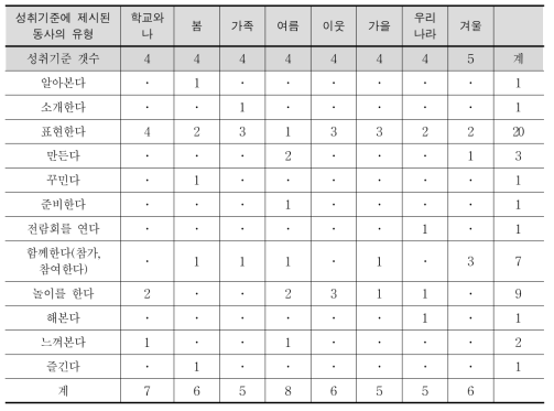 즐거운 생활 교과에 활용된 활동의 종류