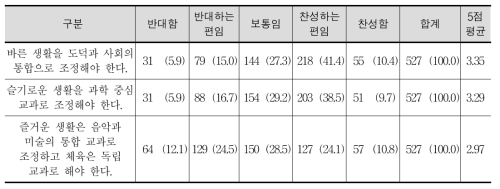 1-2학년군 통합교과의 교과 구성 개선 방향