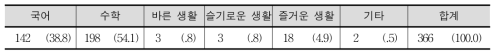 1-2학년 학생들이 가정에서 학습하는 교과 1순위