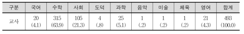 진급 초기 학생들이 가장 어려움을 겪는 교과