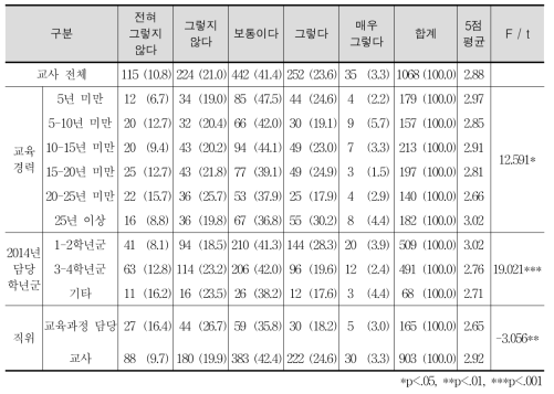 교과군제 도입에 따른 학교 교육과정 편성의 자율성 확대