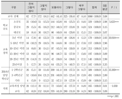 도덕⋅사회 군의 교과 간 연계 시도 실태