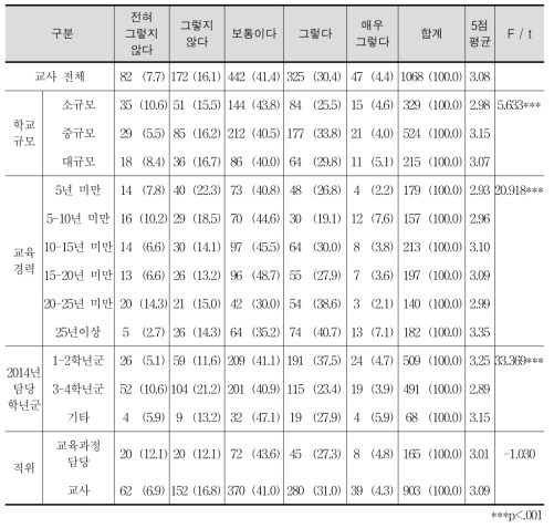 예술 교과 군의 교과 간 연계 시도 실태