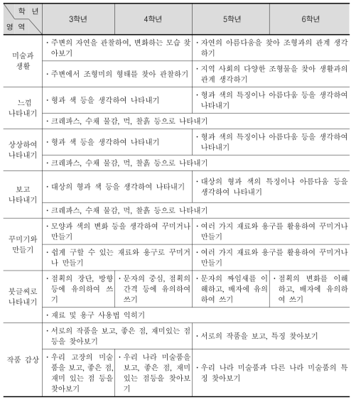 제6차 교육과정의 미술 내용 체계