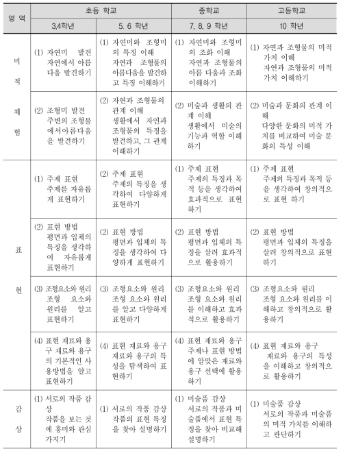 7차 교육과정의 미술 내용 체계