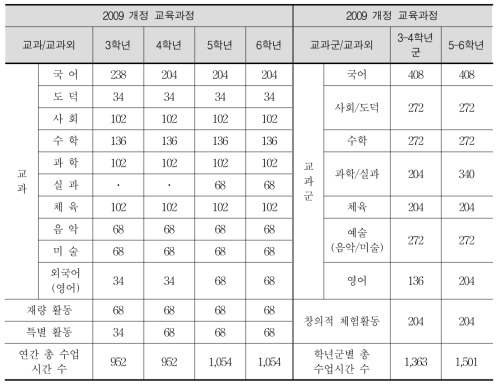 2007 개정 교육과정 및 2009 개정 교육과정의 초등학교 교육과정 시간 배당 기준 비교