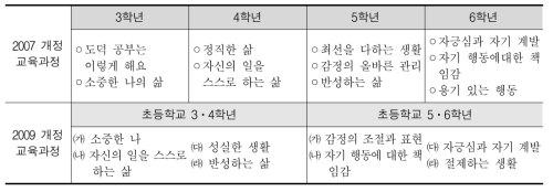 초등학교 도덕 ‘도덕적 주체로서의 나’ 영역의 내용체계 변화 비교