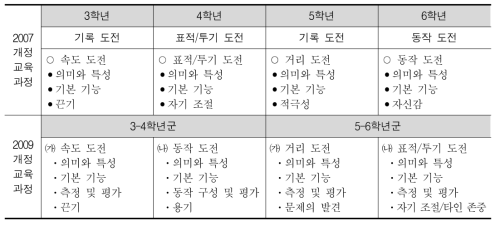 초등학교 체육 ‘도전 활동’ 영역의 내용체계 변화 비교